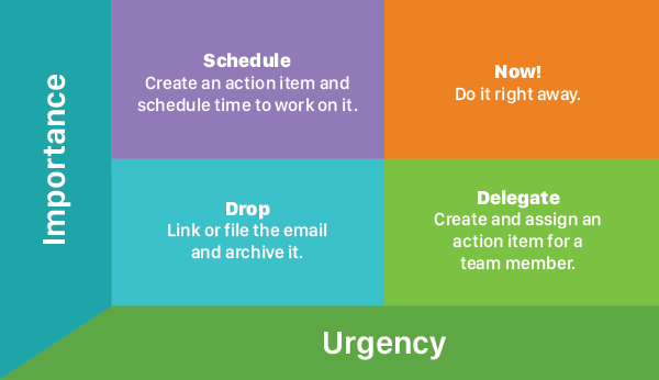 time management matrix for processing email