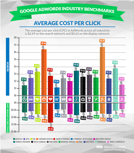 Bar graph of Google adwords industry benchmarks average pay per click