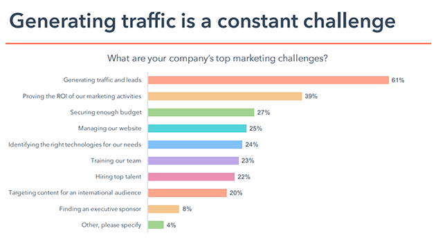 Bar graph showing top marketing challenges for companies
