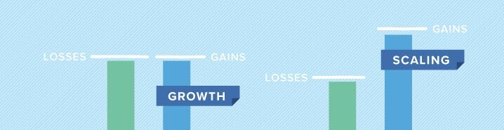 Graph showing that scaling your business brings more gains than growing your business