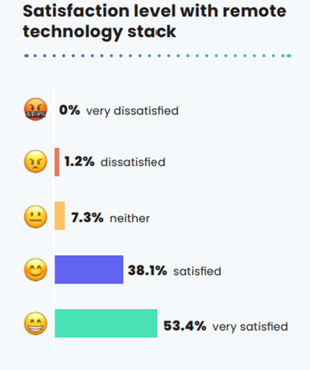 Image shows a bar chart with the levels of satisfaction with remote technology. 1.2% are dissatisfied; 7.3% are neutral; 38.1% are satisfied; and 53.4% are very satisfied. 