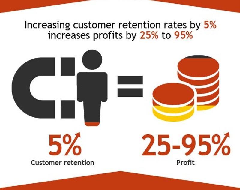An infographic showing the relationship between customer retention and profit.