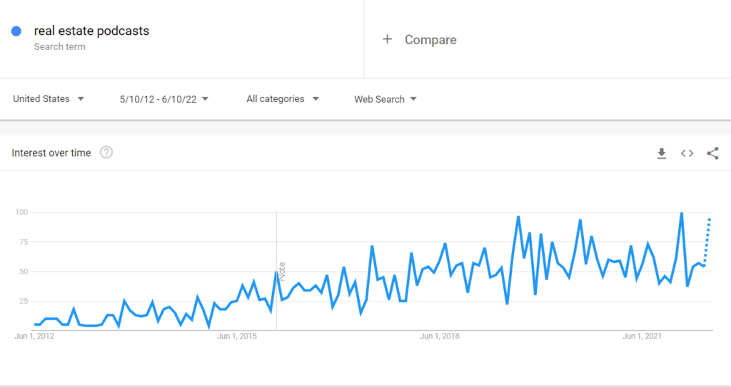 Screenshot from Real estate Google trends chart from the last 10 years