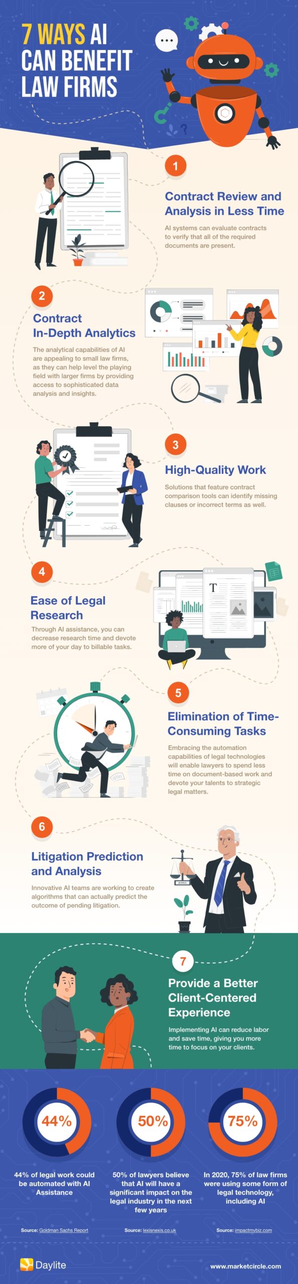 Illustration shows an infographic with the 7 ways AI (artificial intelligence) can benefit law firms